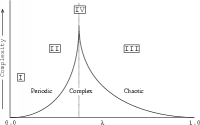 Schematic drawing
of CA rule space showing the relationship between the Wolfram classes and the
underlying phase-transition structure.